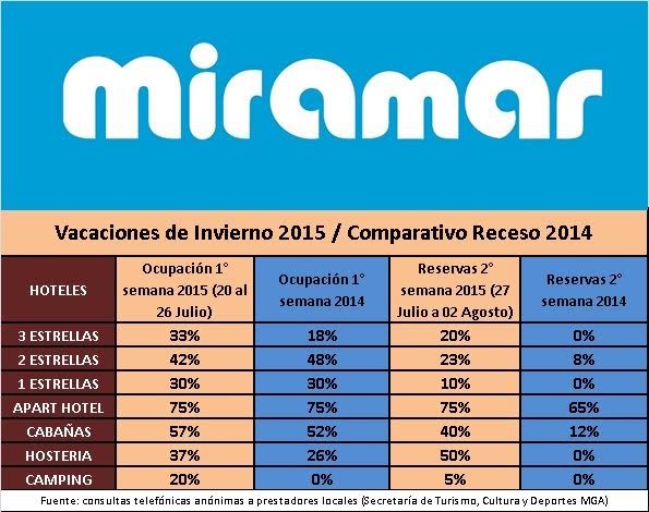 MIRAMAR - Estadística Vacaciones Invierno 2014-2015